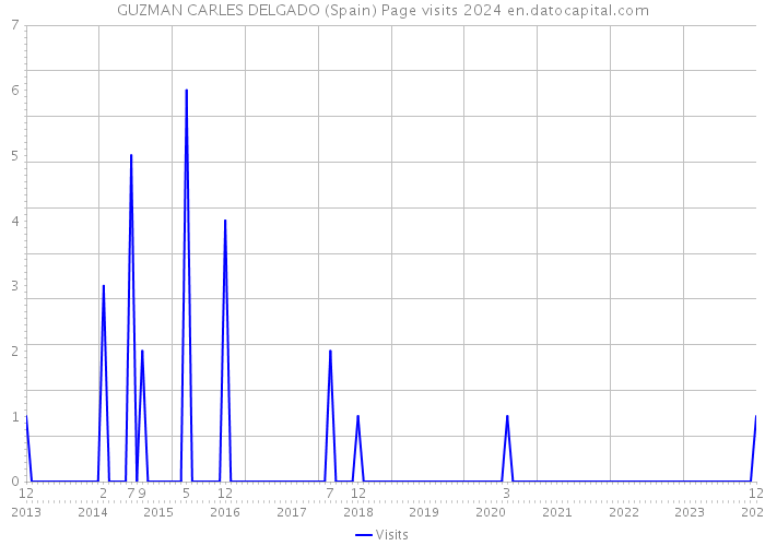 GUZMAN CARLES DELGADO (Spain) Page visits 2024 