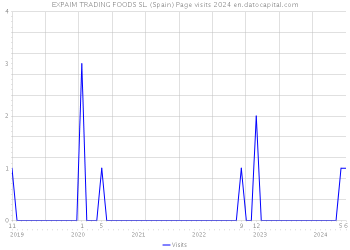 EXPAIM TRADING FOODS SL. (Spain) Page visits 2024 