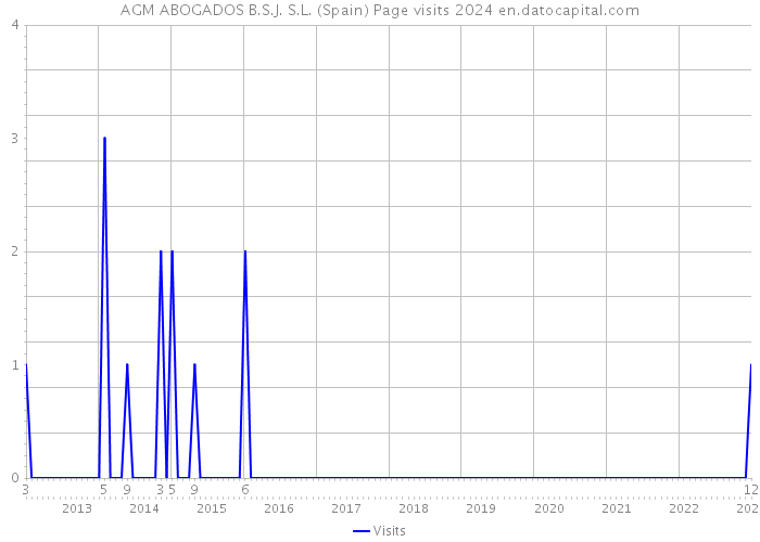 AGM ABOGADOS B.S.J. S.L. (Spain) Page visits 2024 