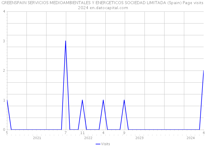 GREENSPAIN SERVICIOS MEDIOAMBIENTALES Y ENERGETICOS SOCIEDAD LIMITADA (Spain) Page visits 2024 