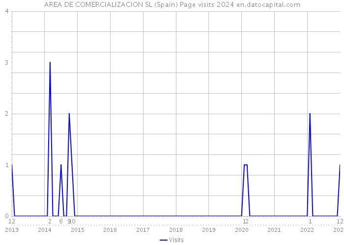 AREA DE COMERCIALIZACION SL (Spain) Page visits 2024 