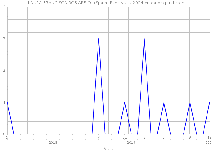 LAURA FRANCISCA ROS ARBIOL (Spain) Page visits 2024 