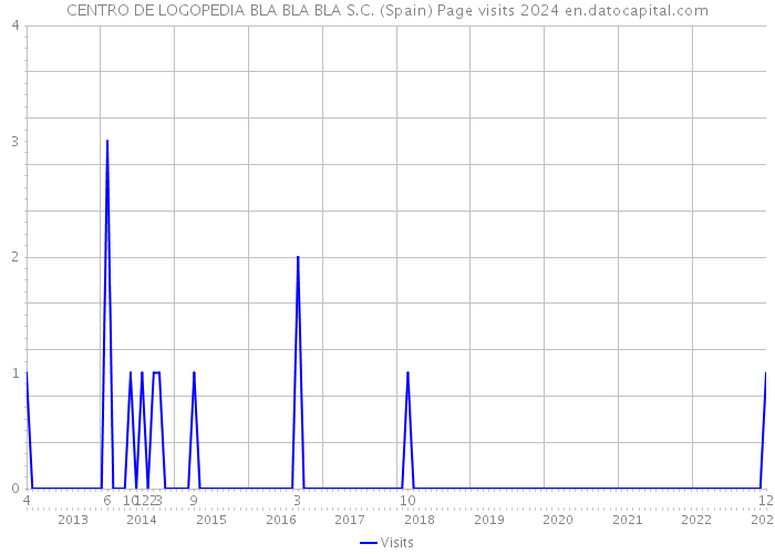 CENTRO DE LOGOPEDIA BLA BLA BLA S.C. (Spain) Page visits 2024 