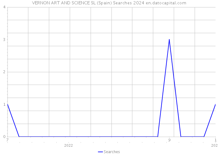 VERNON ART AND SCIENCE SL (Spain) Searches 2024 