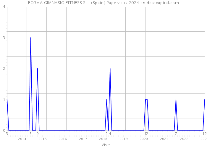 FORMA GIMNASIO FITNESS S.L. (Spain) Page visits 2024 
