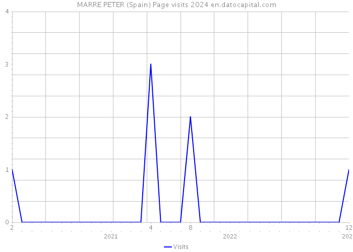 MARRE PETER (Spain) Page visits 2024 