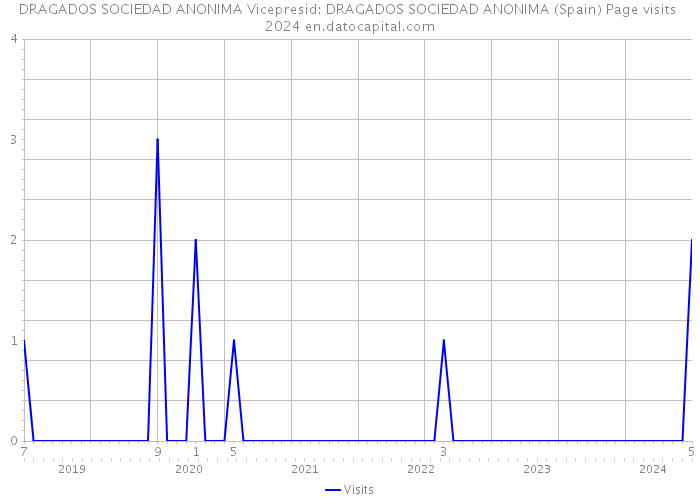 DRAGADOS SOCIEDAD ANONIMA Vicepresid: DRAGADOS SOCIEDAD ANONIMA (Spain) Page visits 2024 