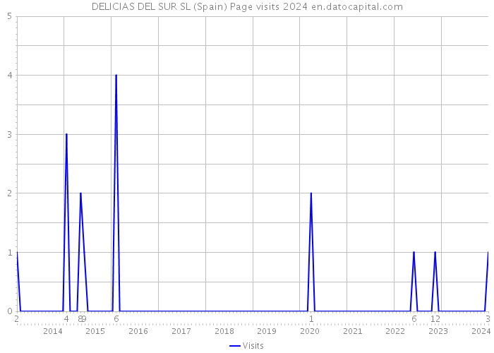 DELICIAS DEL SUR SL (Spain) Page visits 2024 