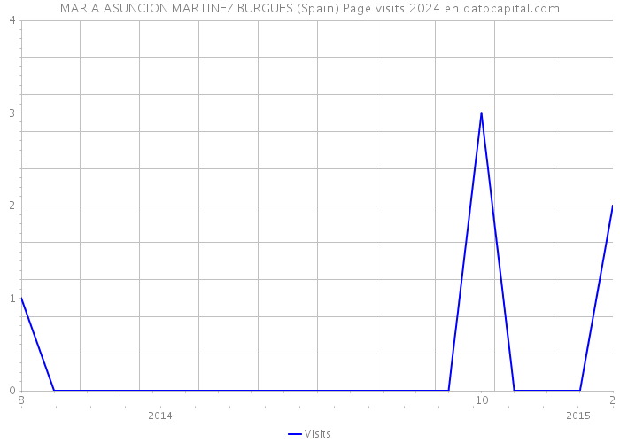 MARIA ASUNCION MARTINEZ BURGUES (Spain) Page visits 2024 