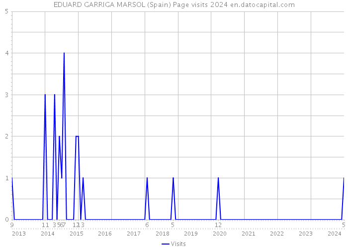 EDUARD GARRIGA MARSOL (Spain) Page visits 2024 