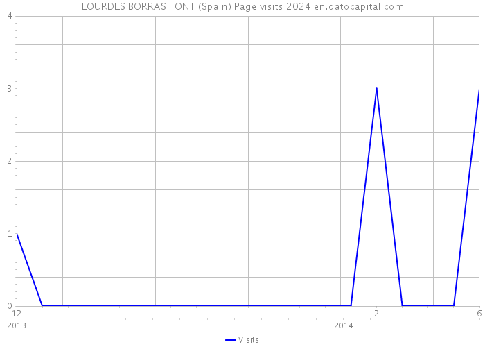LOURDES BORRAS FONT (Spain) Page visits 2024 