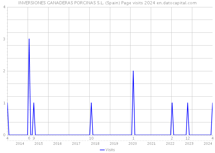 INVERSIONES GANADERAS PORCINAS S.L. (Spain) Page visits 2024 