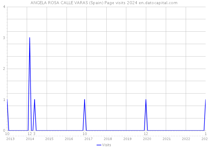 ANGELA ROSA CALLE VARAS (Spain) Page visits 2024 