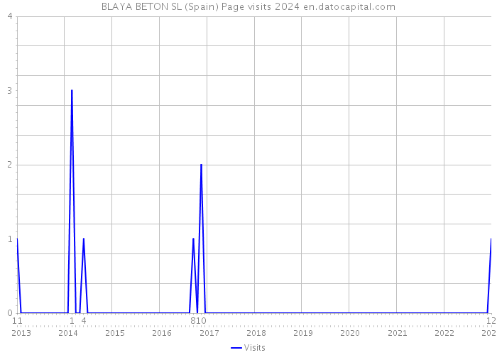 BLAYA BETON SL (Spain) Page visits 2024 