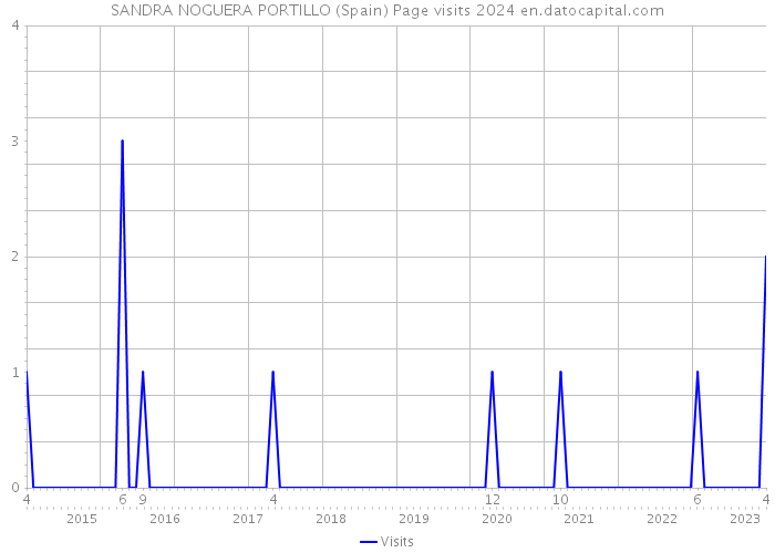 SANDRA NOGUERA PORTILLO (Spain) Page visits 2024 