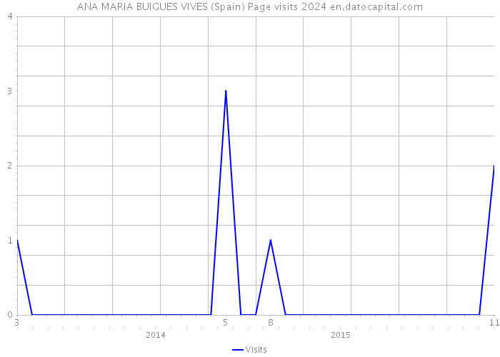 ANA MARIA BUIGUES VIVES (Spain) Page visits 2024 