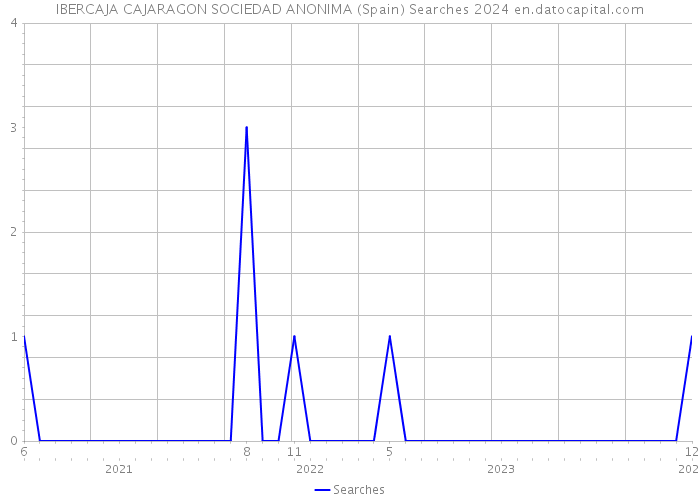 IBERCAJA CAJARAGON SOCIEDAD ANONIMA (Spain) Searches 2024 