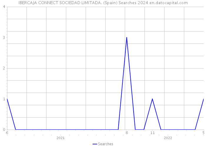 IBERCAJA CONNECT SOCIEDAD LIMITADA. (Spain) Searches 2024 