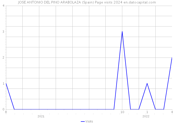 JOSE ANTONIO DEL PINO ARABOLAZA (Spain) Page visits 2024 