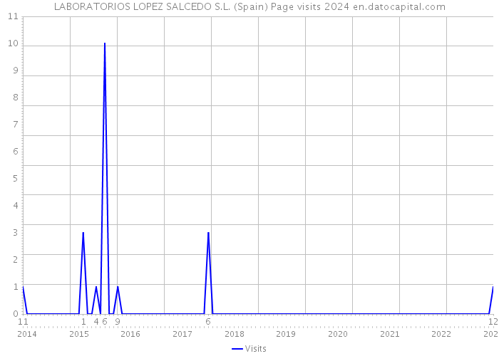 LABORATORIOS LOPEZ SALCEDO S.L. (Spain) Page visits 2024 