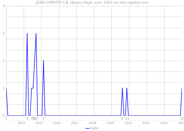 JOSE LORENTE C.B. (Spain) Page visits 2024 