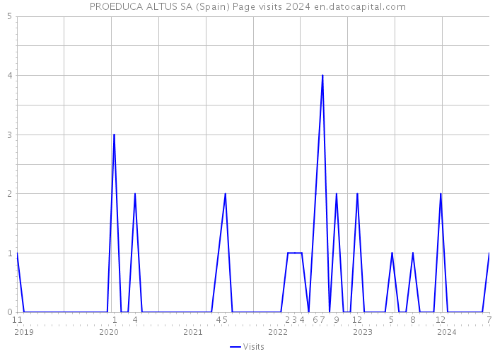 PROEDUCA ALTUS SA (Spain) Page visits 2024 