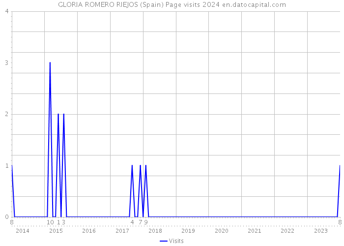 GLORIA ROMERO RIEJOS (Spain) Page visits 2024 