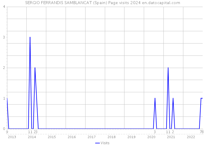 SERGIO FERRANDIS SAMBLANCAT (Spain) Page visits 2024 