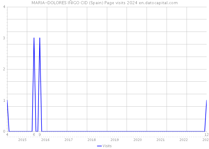 MARIA-DOLORES IÑIGO CID (Spain) Page visits 2024 