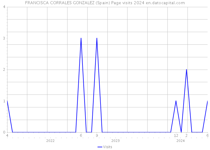 FRANCISCA CORRALES GONZALEZ (Spain) Page visits 2024 