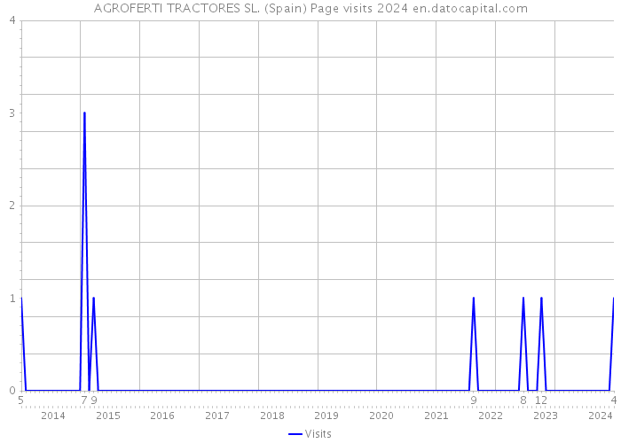 AGROFERTI TRACTORES SL. (Spain) Page visits 2024 