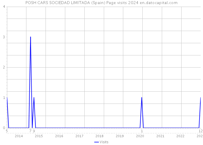 POSH CARS SOCIEDAD LIMITADA (Spain) Page visits 2024 