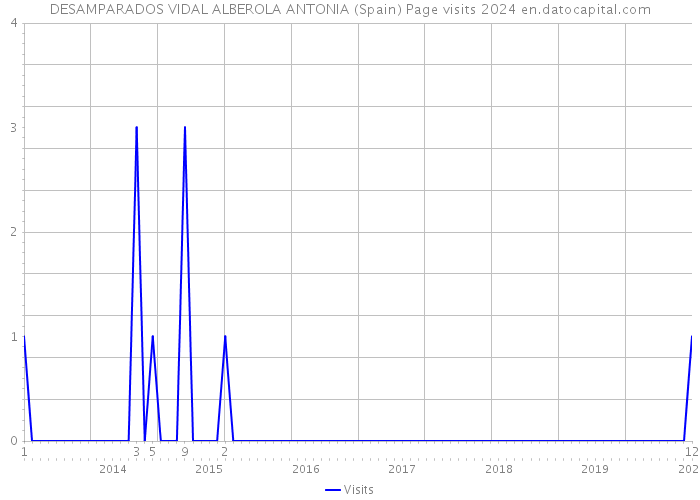 DESAMPARADOS VIDAL ALBEROLA ANTONIA (Spain) Page visits 2024 
