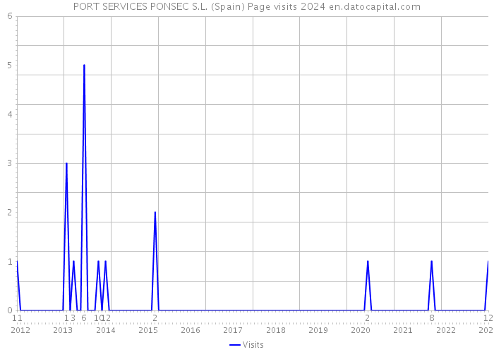 PORT SERVICES PONSEC S.L. (Spain) Page visits 2024 