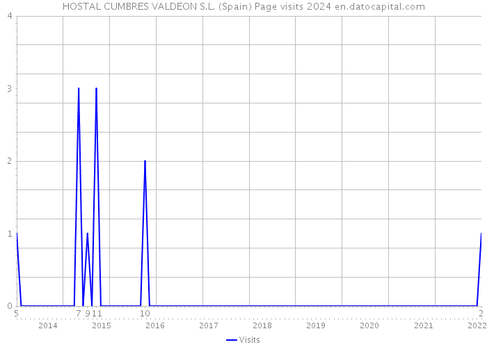 HOSTAL CUMBRES VALDEON S.L. (Spain) Page visits 2024 