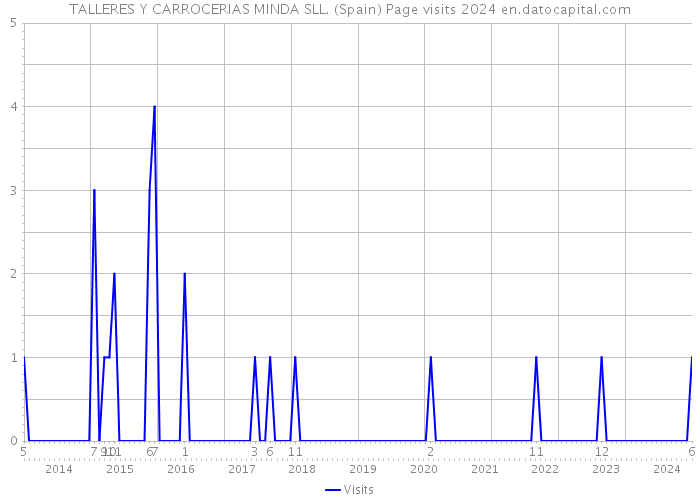 TALLERES Y CARROCERIAS MINDA SLL. (Spain) Page visits 2024 