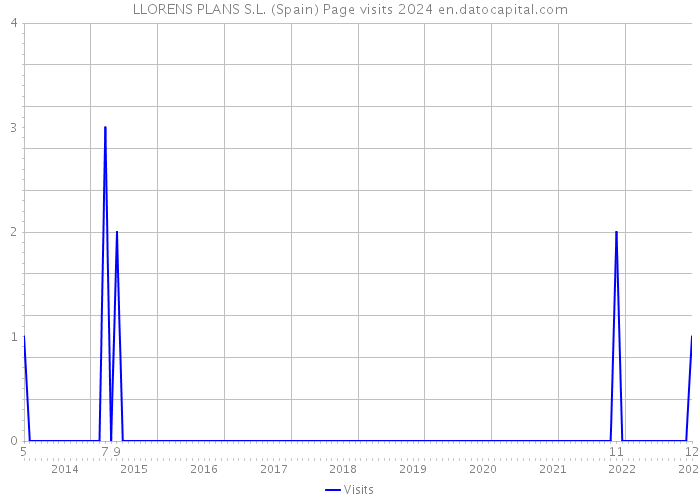 LLORENS PLANS S.L. (Spain) Page visits 2024 