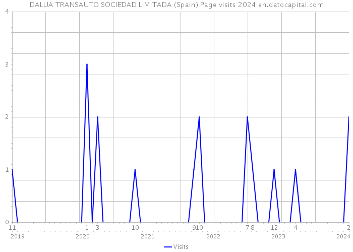 DALUA TRANSAUTO SOCIEDAD LIMITADA (Spain) Page visits 2024 