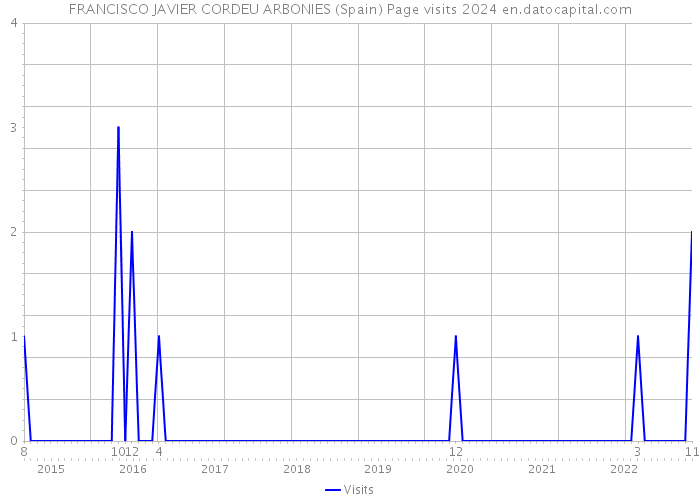 FRANCISCO JAVIER CORDEU ARBONIES (Spain) Page visits 2024 