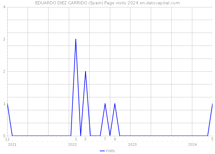 EDUARDO DIEZ GARRIDO (Spain) Page visits 2024 