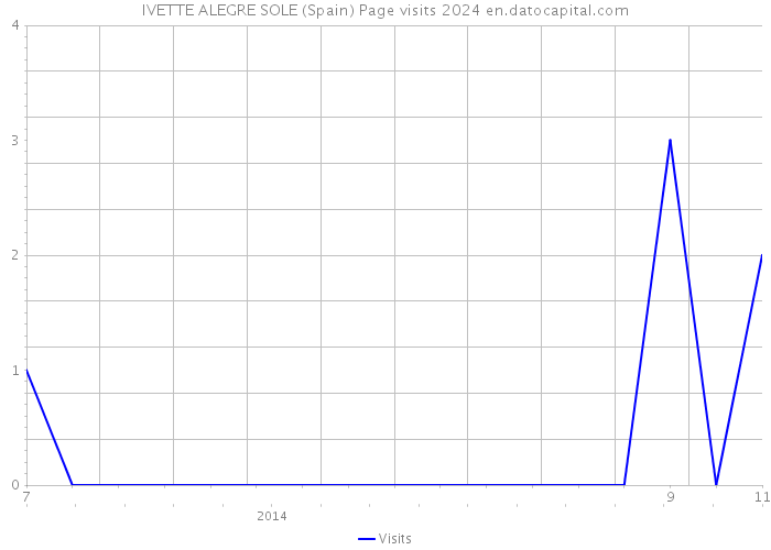 IVETTE ALEGRE SOLE (Spain) Page visits 2024 