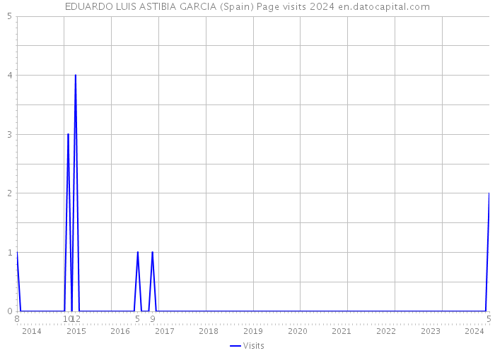 EDUARDO LUIS ASTIBIA GARCIA (Spain) Page visits 2024 
