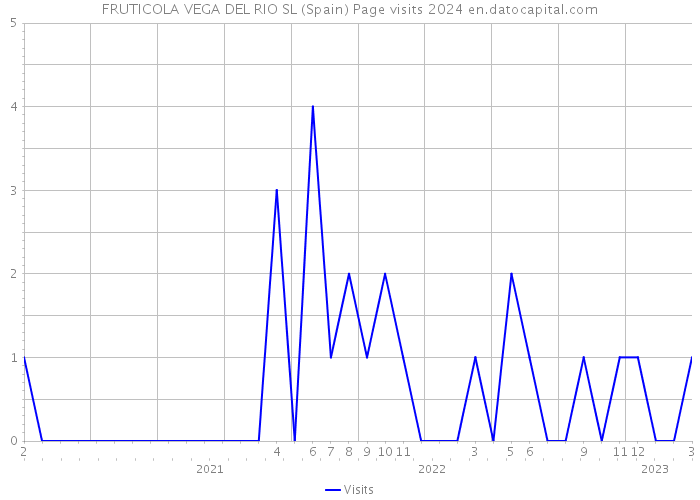 FRUTICOLA VEGA DEL RIO SL (Spain) Page visits 2024 