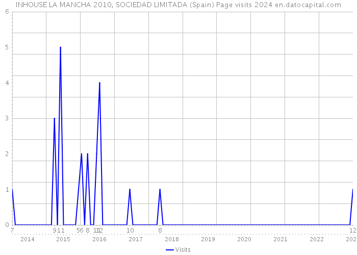 INHOUSE LA MANCHA 2010, SOCIEDAD LIMITADA (Spain) Page visits 2024 