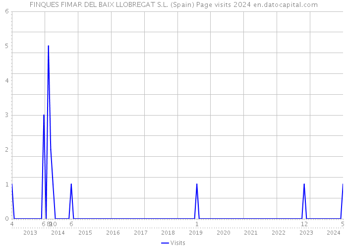 FINQUES FIMAR DEL BAIX LLOBREGAT S.L. (Spain) Page visits 2024 