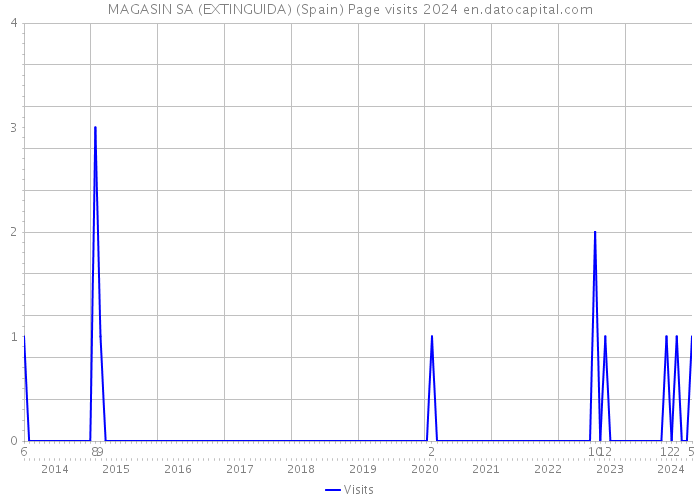 MAGASIN SA (EXTINGUIDA) (Spain) Page visits 2024 