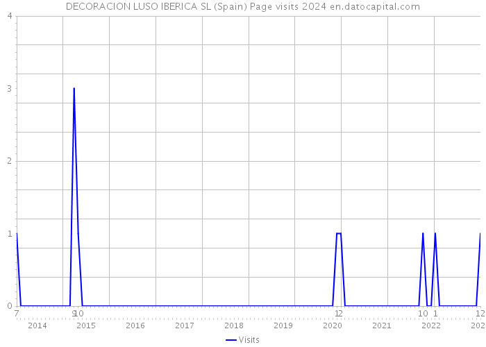 DECORACION LUSO IBERICA SL (Spain) Page visits 2024 