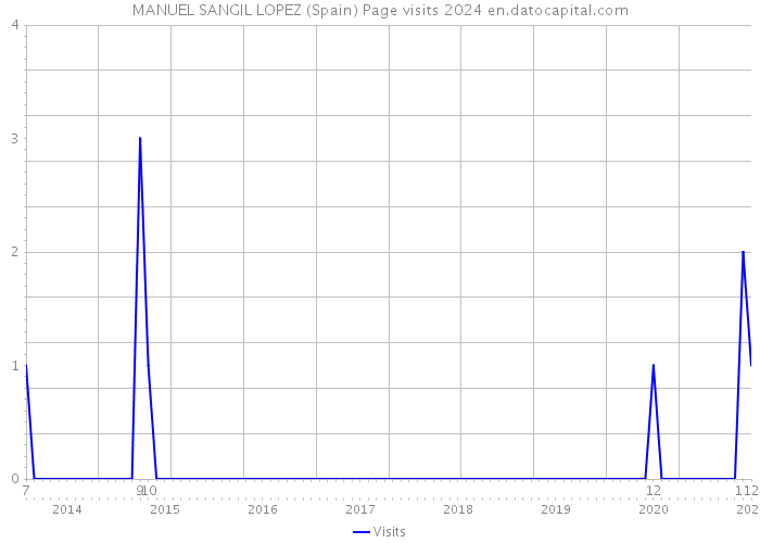 MANUEL SANGIL LOPEZ (Spain) Page visits 2024 