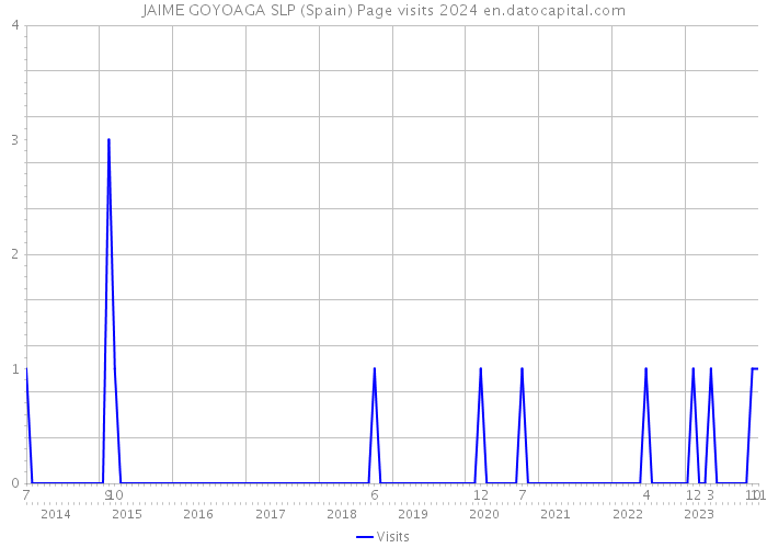 JAIME GOYOAGA SLP (Spain) Page visits 2024 