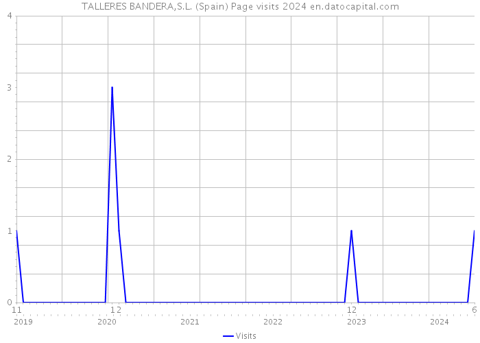 TALLERES BANDERA,S.L. (Spain) Page visits 2024 